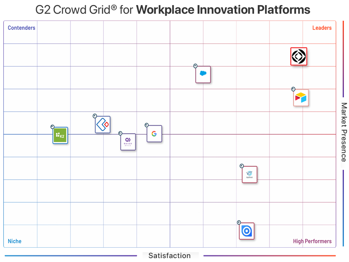 G2 Crowd Fall 2019 Workplace Innovation Platform Grid