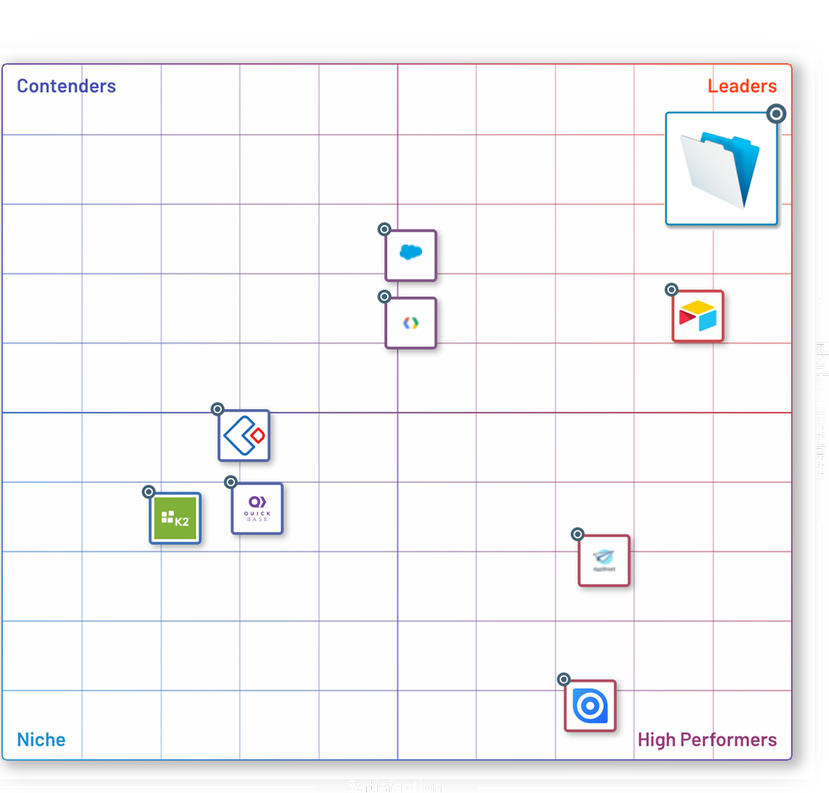 G2 Crowd Grid® for Workplace Innovation Platforms